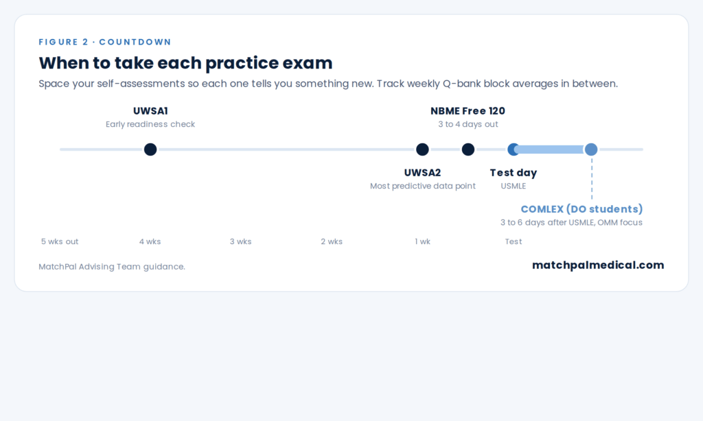 Practice exam timeline