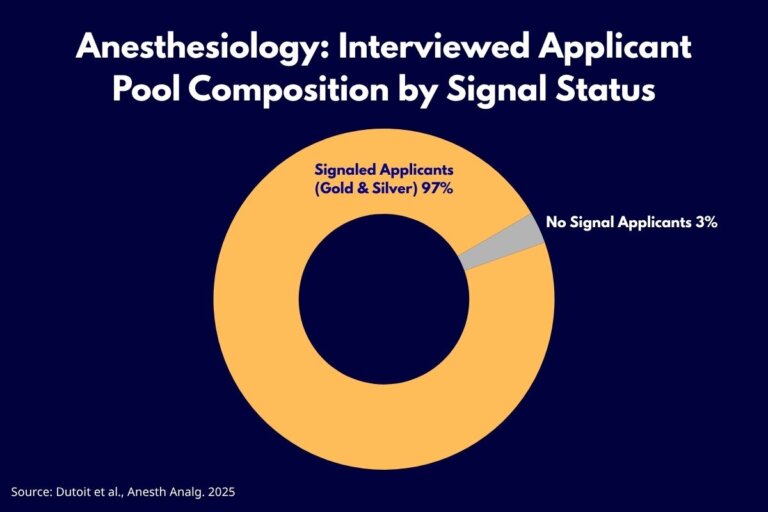 Donut chart helping applicants determine how many residency programs to target, showing Anesthesiology interview pool composition: 97% of interviewed applicants used a Gold or Silver signal, while only 3% did not send a signal.