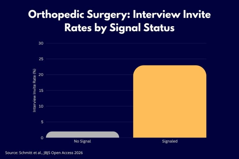 Bar chart illustrating data for students deciding how many residency programs to apply to, showing Orthopedic Surgery interview invite rates: 23% for signaled applications versus 2% for non-signaled applications.