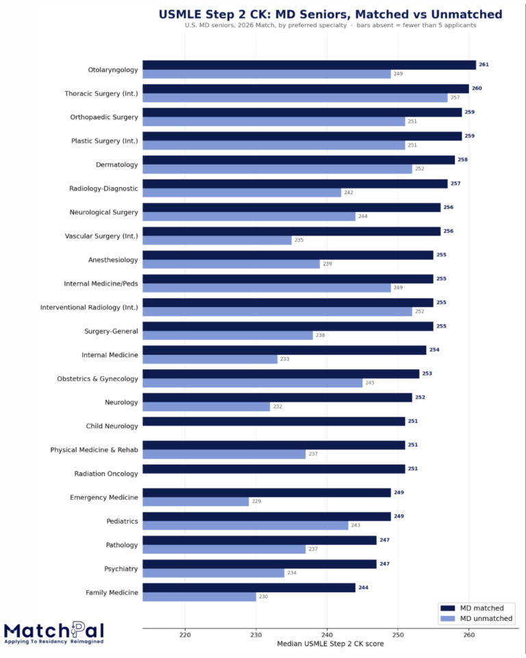 MD step2 charting outcomes data 2026