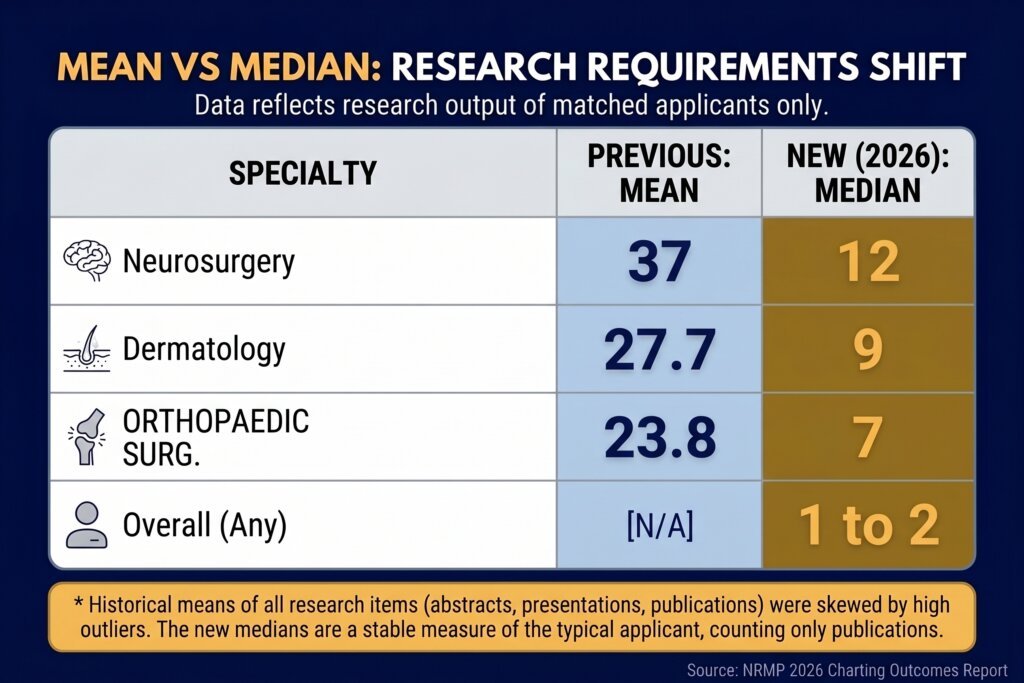 A data table titled "Mean vs Median: Research Requirements Shift" comparing historical mean research items to 2026 median publication counts for matched residency applicants. The table includes the following data points: Neurosurgery: Previous Mean of 37; New Median of 12. Dermatology: Previous Mean of 27.7; New Median of 9. Orthopaedic Surgery: Previous Mean of 23.8; New Median of 7. Overall (Any): Previous Mean of [N/A]; New Median of 1 to 2. A subtitle notes the data reflects the research output of matched applicants only. A footnote explains that historical means included all research items (abstracts, presentations, publications) and were skewed by high outliers, whereas the new medians are a stable measure counting only publications. The source is listed as the NRMP 2026 Charting Outcomes Report.