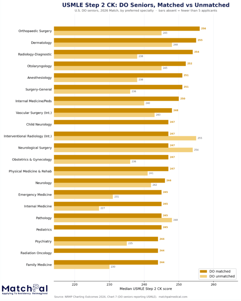 step2 2 data for DO 2026 charting outcomes residency