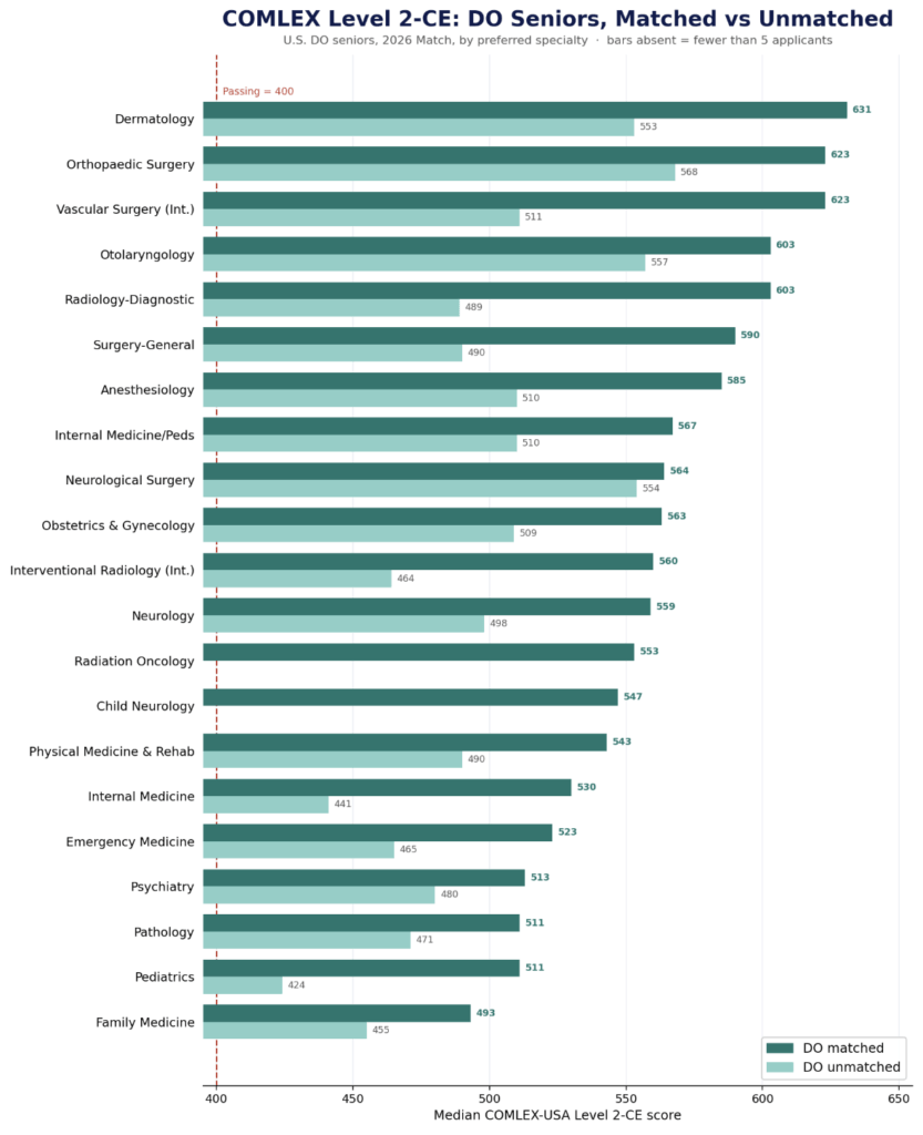 comlex 2 data 2026 charting outcomes DO