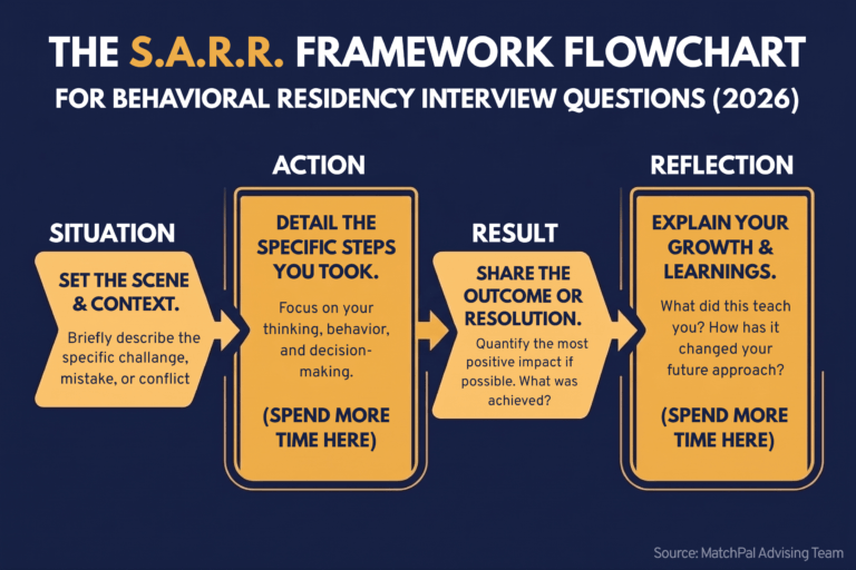 MatchPal flowchart titled "The S.A.R.R. Framework Flowchart for Behavioral Residency Interview Questions (2026)." It illustrates a four-step horizontal process: Situation (set the scene), Action (detail specific steps), Result (share the outcome), and Reflection (explain growth). The "Action" and "Reflection" boxes are visually larger and include a note to "spend more time here" to emphasize where applicants should focus their answers.