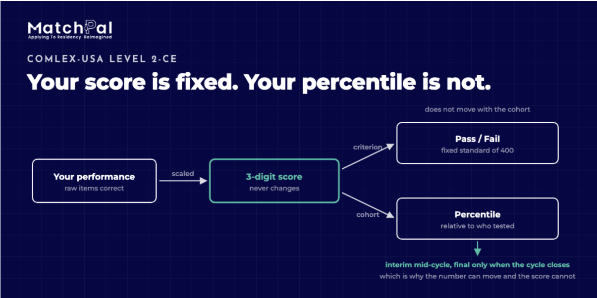 A flowchart explaining how COMLEX Percentiles work for the COMLEX-USA Level 2-CE exam, illustrating that while a student's 3-digit score and pass/fail status are fixed, their percentile fluctuates relative to the testing cohort and only becomes final when the testing cycle closes.