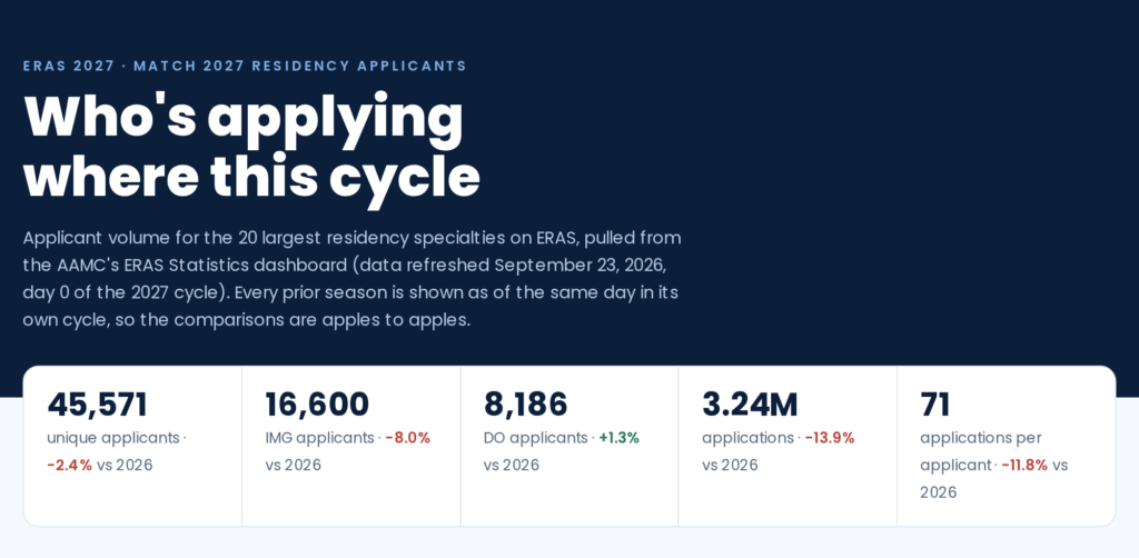 ERAS 2027 opening-day applicant totals: 45,571 unique applicants, 16,600 IMG applicants, 8,186 DO applicants, 3.24 million applications, 71 applications per applicant