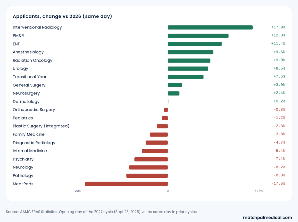 Bar chart of ERAS 2027 applicant change by specialty vs 2026. Interventional Radiology +17.9%, Med-Peds -17.5%