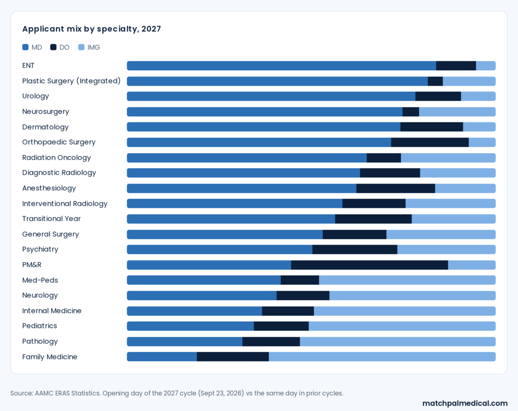 Stacked bars of the MD, DO and IMG share of applicants for 20 residency specialties in ERAS 2027