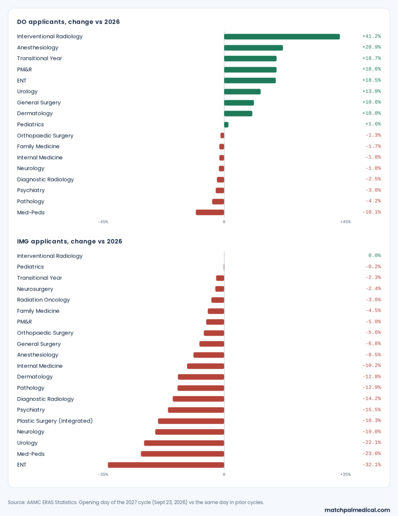 Bar charts of the change in DO and IMG applicants by specialty, ERAS 2027 vs 2026