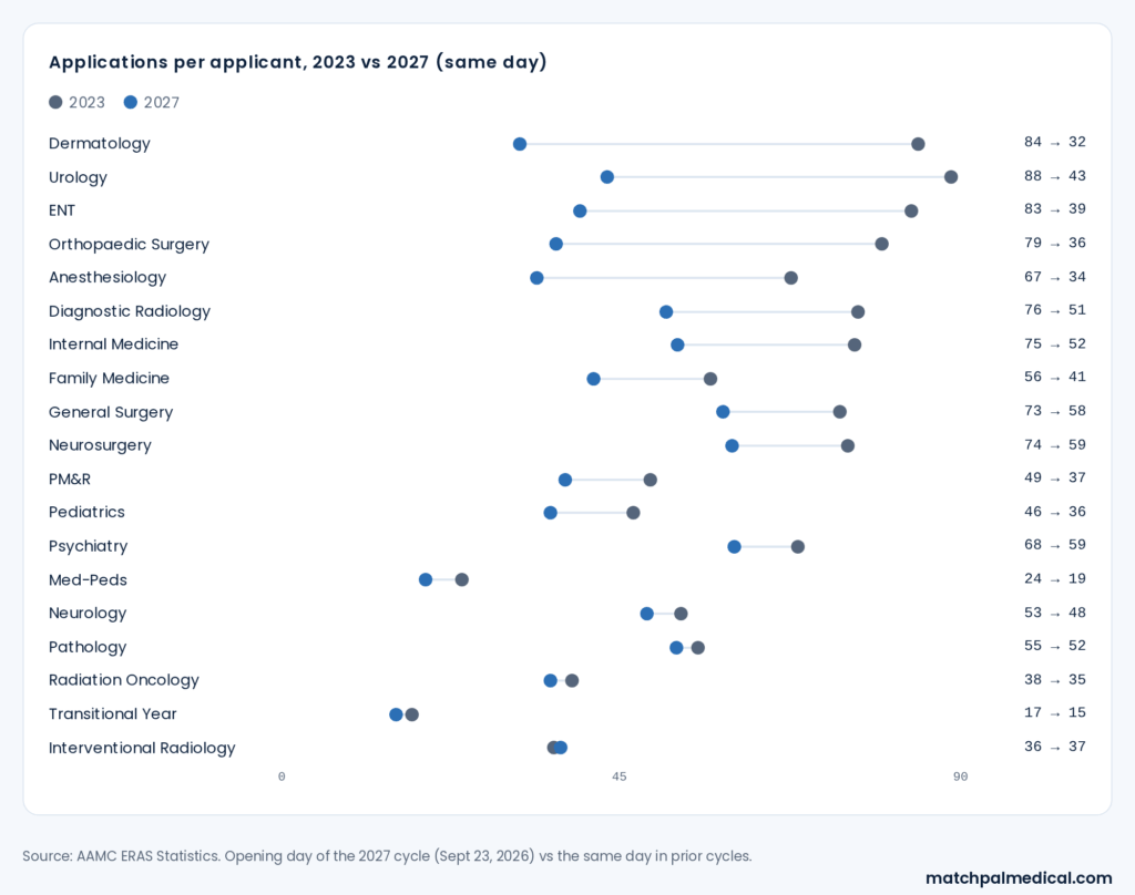 Dot plot of applications per applicant by specialty, 2023 vs 2027. Dermatology fell from 84 to 32