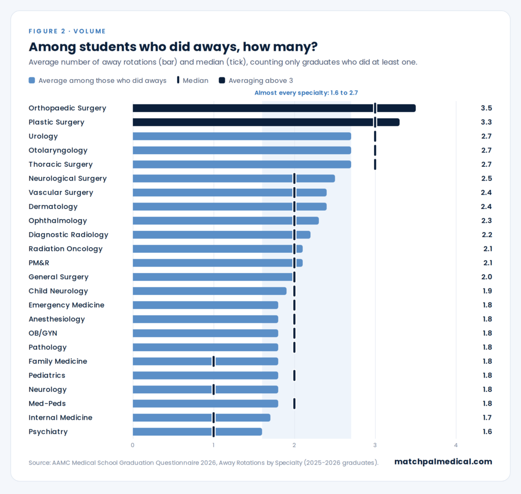 Bar chart of 2026 AAMC data showing how many away rotations students who do at least one complete across 24 specialties: Orthopaedic (3.5) and Plastic Surgery (3.3) average above 3, while the remaining 22 specialties range from 1.6 to 2.7.