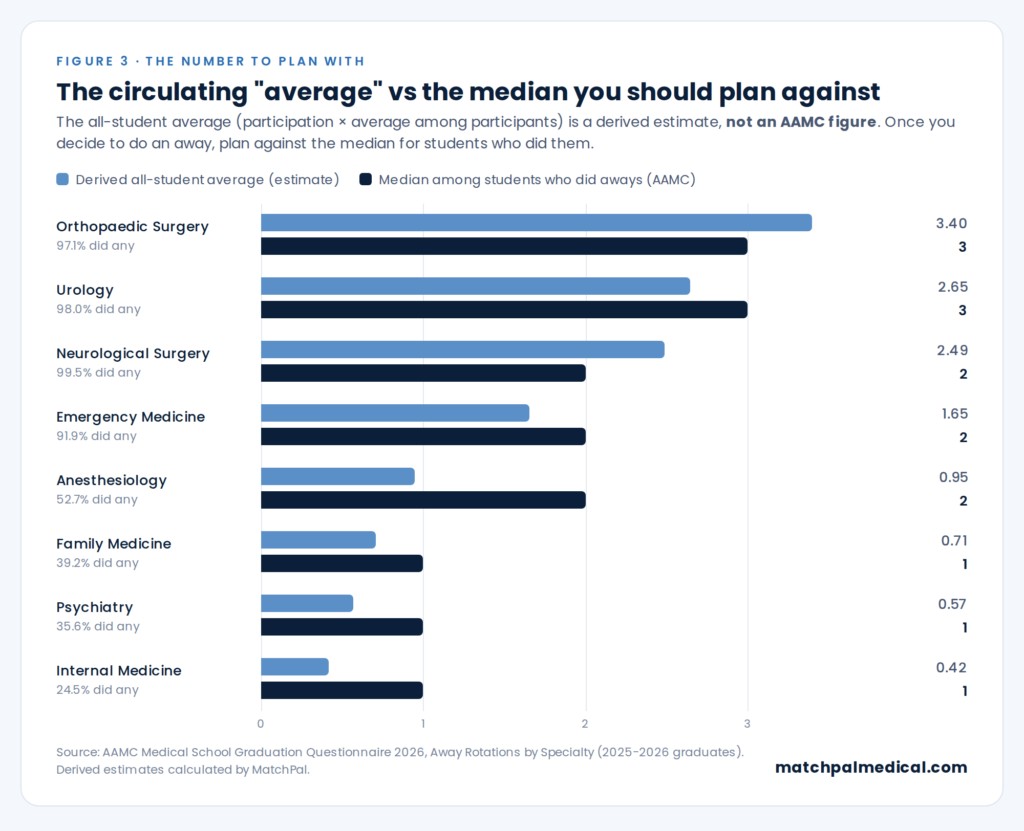 Bar chart comparing how many away rotations students do across 8 specialties, contrasting derived all-student averages with AAMC medians (3 for Orthopaedic Surgery and Urology; 2 for Neurosurgery, Emergency Medicine, and Anesthesiology; 1 for Family Medicine, Psychiatry, and Internal Medicine).