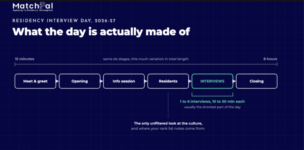 Timeline diagram of a typical residency interview day illustrating six stages—Meet & Greet, Opening, Info session, Residents, Interviews, and Closing—with total lengths ranging from 15 minutes to 8 hours.
